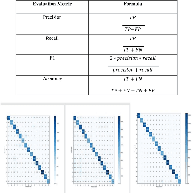 Figure 4 for Your device may know you better than you know yourself -- continuous authentication on novel dataset using machine learning