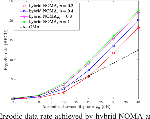 Figure 4 for On Energy Efficiency of Hybrid NOMA