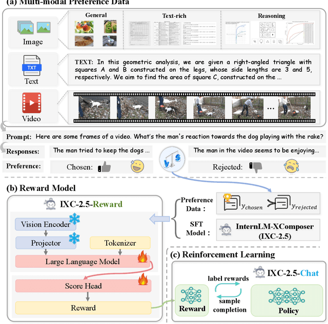 Figure 1 for InternLM-XComposer2.5-Reward: A Simple Yet Effective Multi-Modal Reward Model