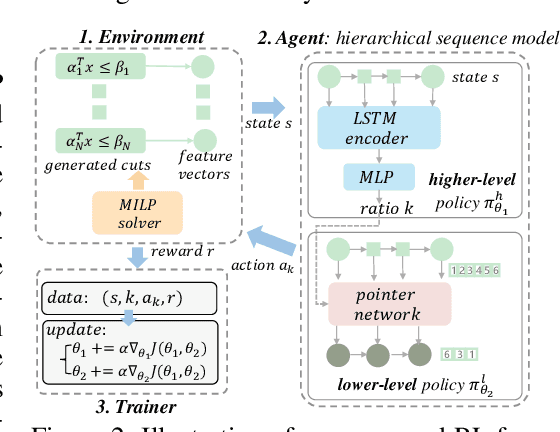 Figure 3 for Learning Cut Selection for Mixed-Integer Linear Programming via Hierarchical Sequence Model