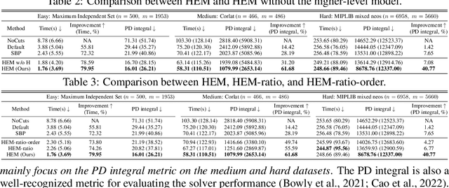 Figure 4 for Learning Cut Selection for Mixed-Integer Linear Programming via Hierarchical Sequence Model