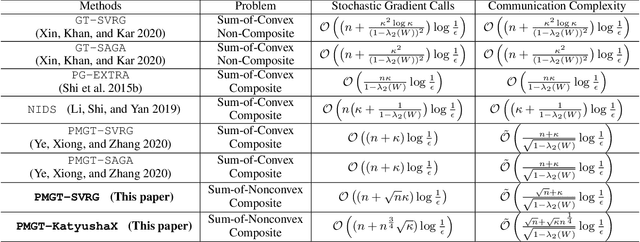 Figure 1 for Decentralized Sum-of-Nonconvex Optimization