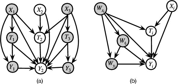 Figure 3 for Estimating Peer Direct and Indirect Effects in Observational Network Data