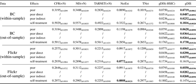 Figure 4 for Estimating Peer Direct and Indirect Effects in Observational Network Data