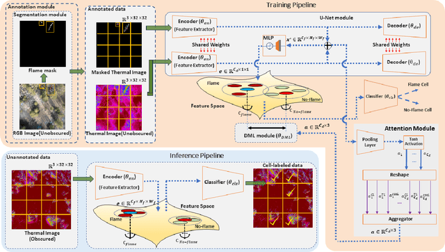 Figure 1 for FlameFinder: Illuminating Obscured Fire through Smoke with Attentive Deep Metric Learning