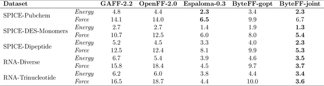 Figure 4 for Data-Driven Parametrization of Molecular Mechanics Force Fields for Expansive Chemical Space Coverage