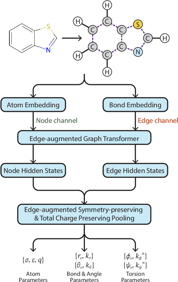 Figure 1 for Data-Driven Parametrization of Molecular Mechanics Force Fields for Expansive Chemical Space Coverage