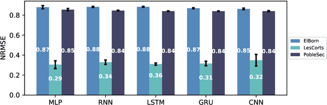Figure 3 for Federated Learning for 5G Base Station Traffic Forecasting