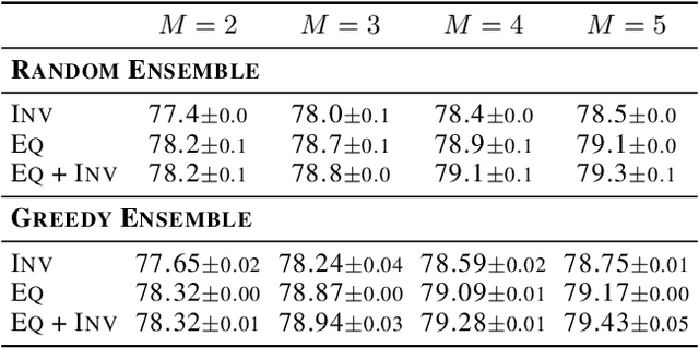 Figure 3 for Multi-Symmetry Ensembles: Improving Diversity and Generalization via Opposing Symmetries