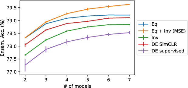 Figure 4 for Multi-Symmetry Ensembles: Improving Diversity and Generalization via Opposing Symmetries