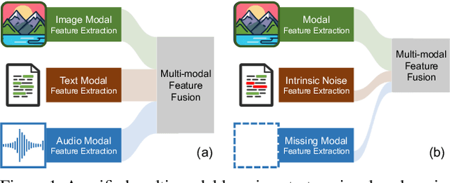 Figure 1 for MDA: An Interpretable Multi-Modal Fusion with Missing Modalities and Intrinsic Noise