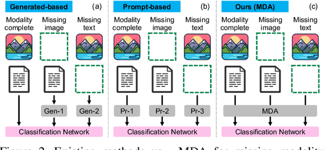 Figure 3 for MDA: An Interpretable Multi-Modal Fusion with Missing Modalities and Intrinsic Noise