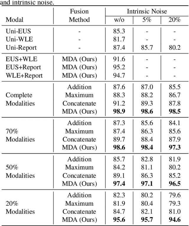 Figure 4 for MDA: An Interpretable Multi-Modal Fusion with Missing Modalities and Intrinsic Noise