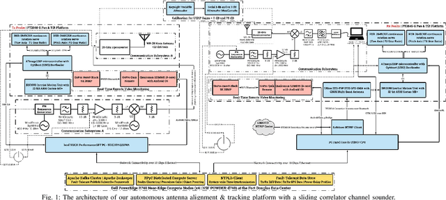 Figure 1 for Propagation Measurements and Analyses at 28 GHz via an Autonomous Beam-Steering Platform