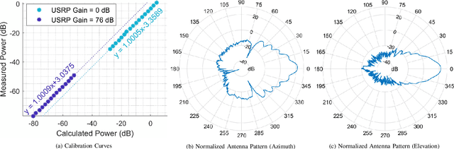 Figure 3 for Propagation Measurements and Analyses at 28 GHz via an Autonomous Beam-Steering Platform