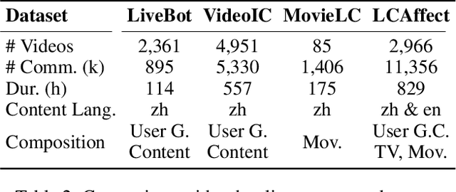 Figure 3 for Enhancing Multimodal Affective Analysis with Learned Live Comment Features