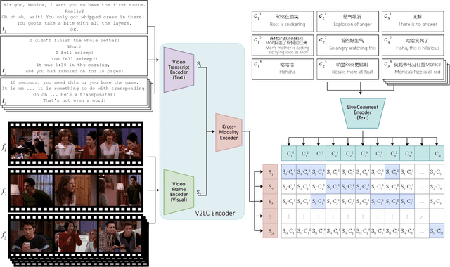 Figure 4 for Enhancing Multimodal Affective Analysis with Learned Live Comment Features