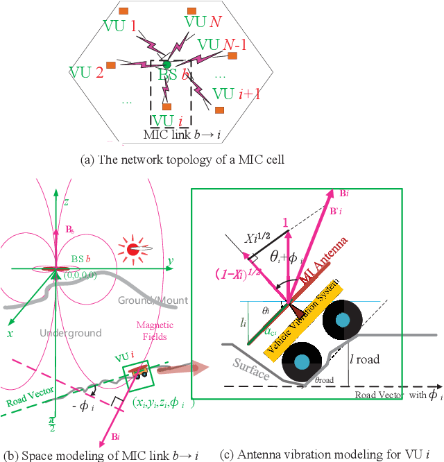 Figure 1 for Fast-Fading Channel and Power Optimization of the Magnetic Inductive Cellular Network