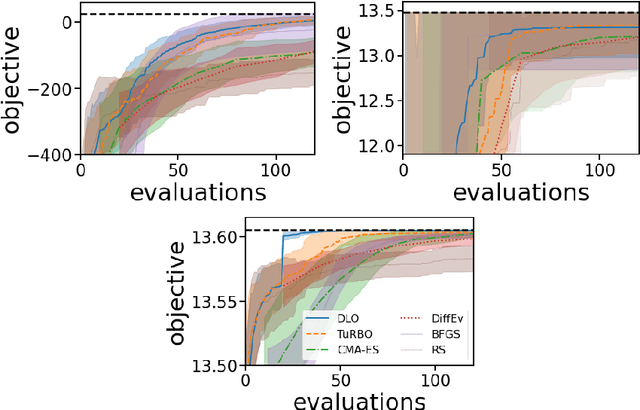Figure 3 for Deterministic Langevin Unconstrained Optimization with Normalizing Flows