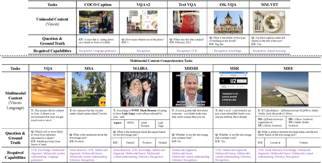Figure 1 for MM-BigBench: Evaluating Multimodal Models on Multimodal Content Comprehension Tasks