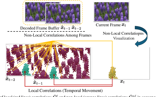 Figure 1 for ECVC: Exploiting Non-Local Correlations in Multiple Frames for Contextual Video Compression