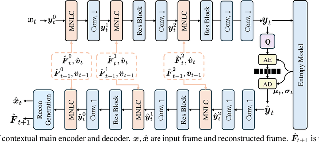 Figure 3 for ECVC: Exploiting Non-Local Correlations in Multiple Frames for Contextual Video Compression