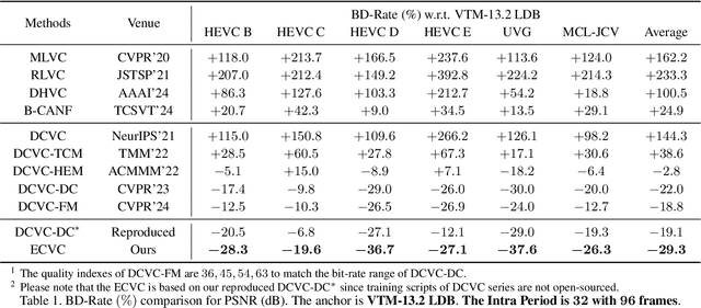 Figure 2 for ECVC: Exploiting Non-Local Correlations in Multiple Frames for Contextual Video Compression