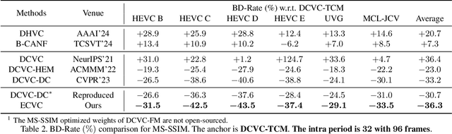 Figure 4 for ECVC: Exploiting Non-Local Correlations in Multiple Frames for Contextual Video Compression