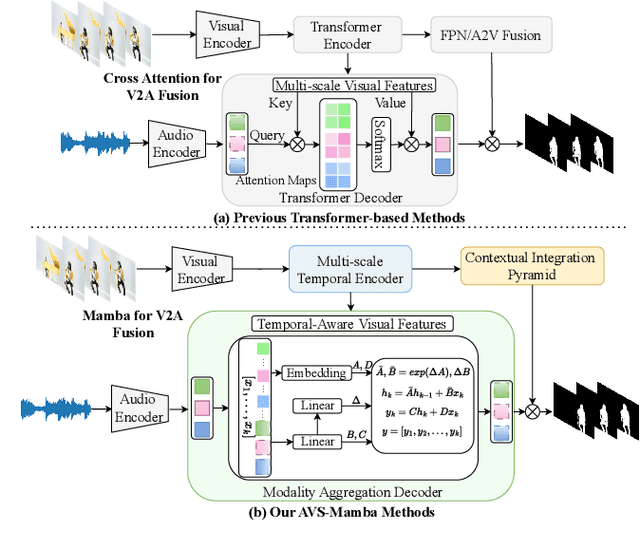 Figure 1 for AVS-Mamba: Exploring Temporal and Multi-modal Mamba for Audio-Visual Segmentation