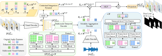 Figure 3 for AVS-Mamba: Exploring Temporal and Multi-modal Mamba for Audio-Visual Segmentation