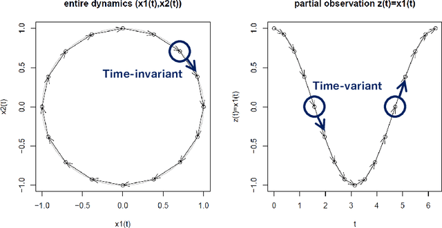 Figure 2 for Forecasting of the development of a partially-observed dynamical time series with the aid of time-invariance and linearity