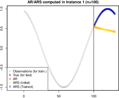 Figure 4 for Forecasting of the development of a partially-observed dynamical time series with the aid of time-invariance and linearity