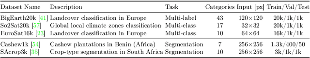 Figure 4 for MMEarth: Exploring Multi-Modal Pretext Tasks For Geospatial Representation Learning