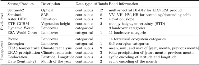 Figure 2 for MMEarth: Exploring Multi-Modal Pretext Tasks For Geospatial Representation Learning