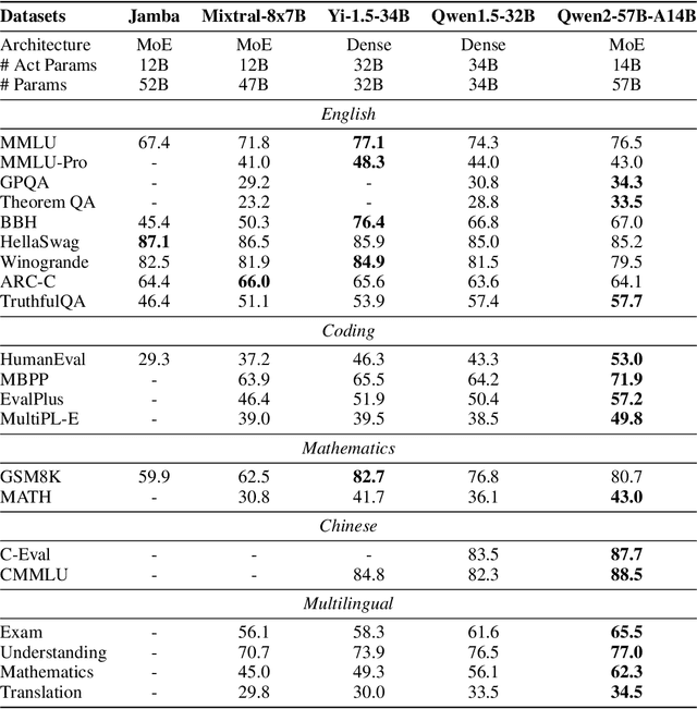 Figure 4 for Qwen2 Technical Report