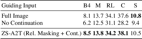 Figure 4 for Zero-shot Translation of Attention Patterns in VQA Models to Natural Language