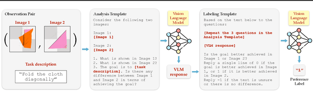 Figure 3 for RL-VLM-F: Reinforcement Learning from Vision Language Foundation Model Feedback