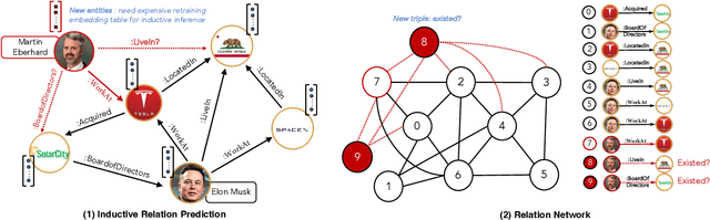 Figure 2 for Logical Reasoning with Relation Network for Inductive Knowledge Graph Completion