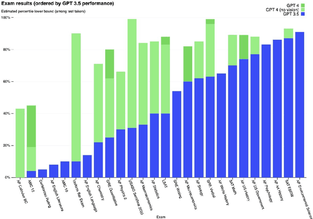 Figure 1 for GPTs are GPTs: An Early Look at the Labor Market Impact Potential of Large Language Models