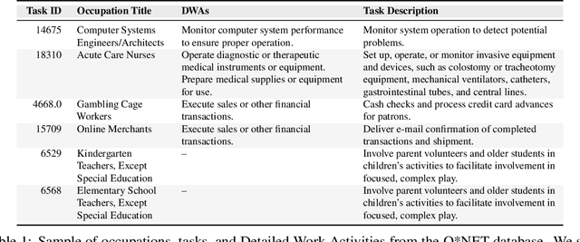 Figure 2 for GPTs are GPTs: An Early Look at the Labor Market Impact Potential of Large Language Models