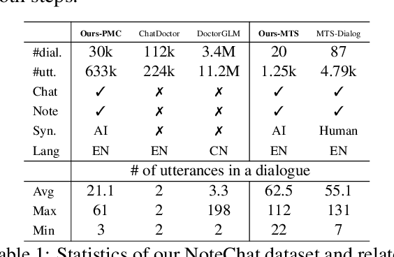 Figure 1 for NoteChat: A Dataset of Synthetic Doctor-Patient Conversations Conditioned on Clinical Notes