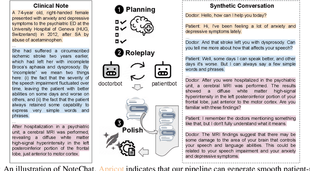 Figure 2 for NoteChat: A Dataset of Synthetic Doctor-Patient Conversations Conditioned on Clinical Notes