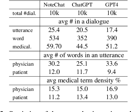 Figure 3 for NoteChat: A Dataset of Synthetic Doctor-Patient Conversations Conditioned on Clinical Notes