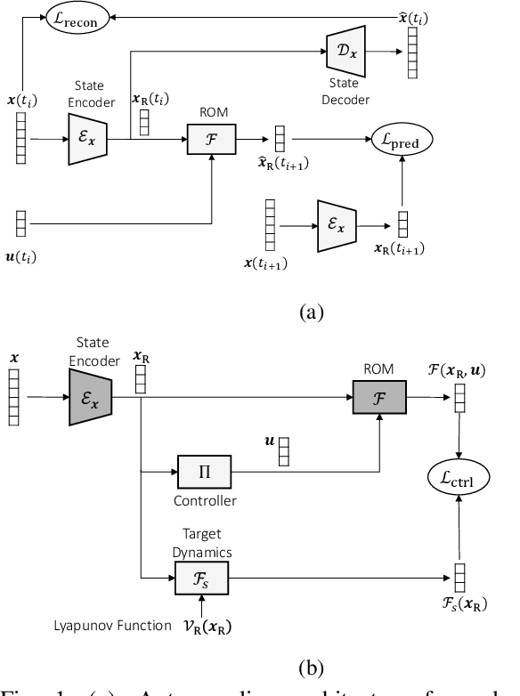 Figure 1 for Bridging Autoencoders and Dynamic Mode Decomposition for Reduced-order Modeling and Control of PDEs