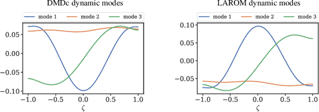 Figure 2 for Bridging Autoencoders and Dynamic Mode Decomposition for Reduced-order Modeling and Control of PDEs