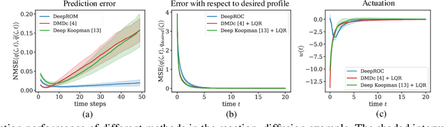 Figure 3 for Bridging Autoencoders and Dynamic Mode Decomposition for Reduced-order Modeling and Control of PDEs