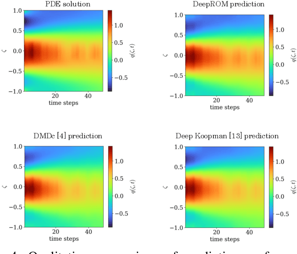 Figure 4 for Bridging Autoencoders and Dynamic Mode Decomposition for Reduced-order Modeling and Control of PDEs