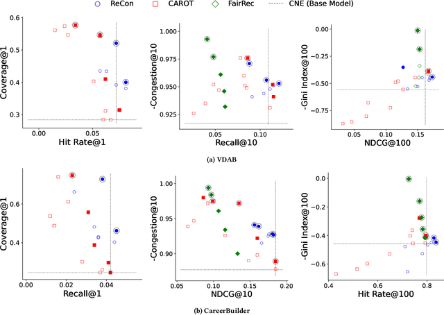 Figure 3 for ReCon: Reducing Congestion in Job Recommendation using Optimal Transport