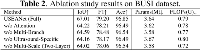 Figure 4 for USEANet: Ultrasound-Specific Edge-Aware Multi-Branch Network for Lightweight Medical Image Segmentation