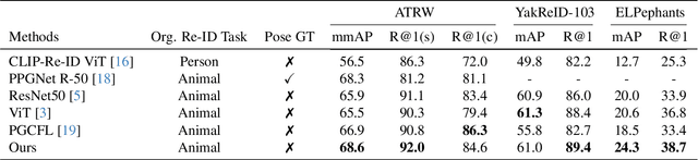 Figure 4 for Addressing the Elephant in the Room: Robust Animal Re-Identification with Unsupervised Part-Based Feature Alignment